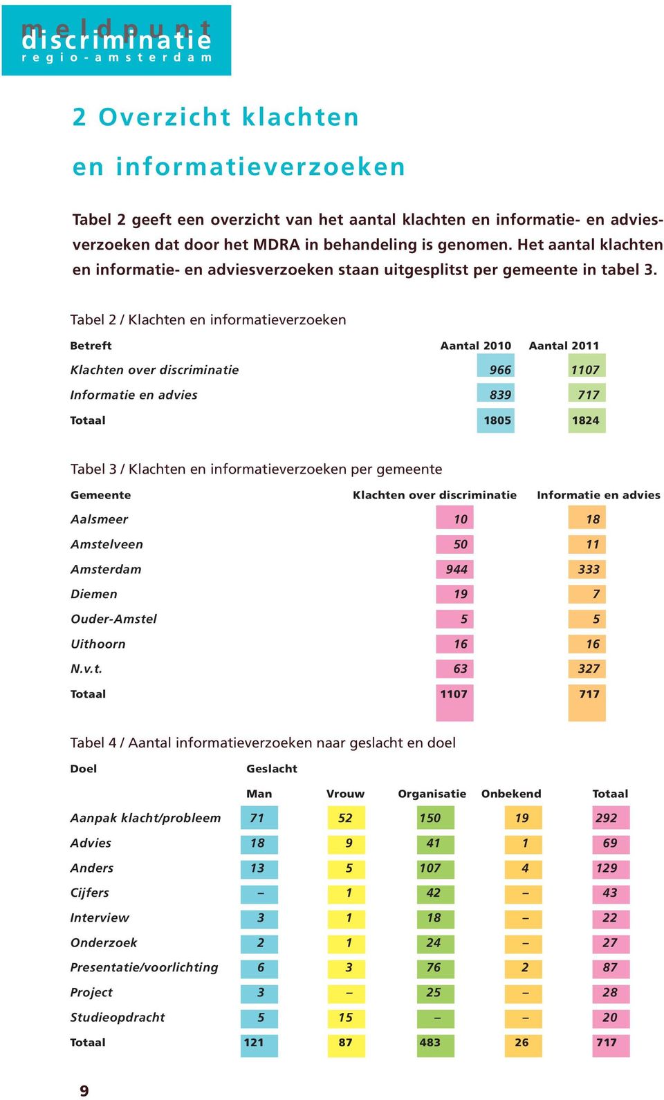 Tabel 2 / Klachten en informatieverzoeken Betreft Aantal 2010 Aantal 2011 Klachten over discriminatie 966 1107 Informatie en advies 839 717 Totaal 1805 1824 Tabel 3 / Klachten en informatieverzoeken