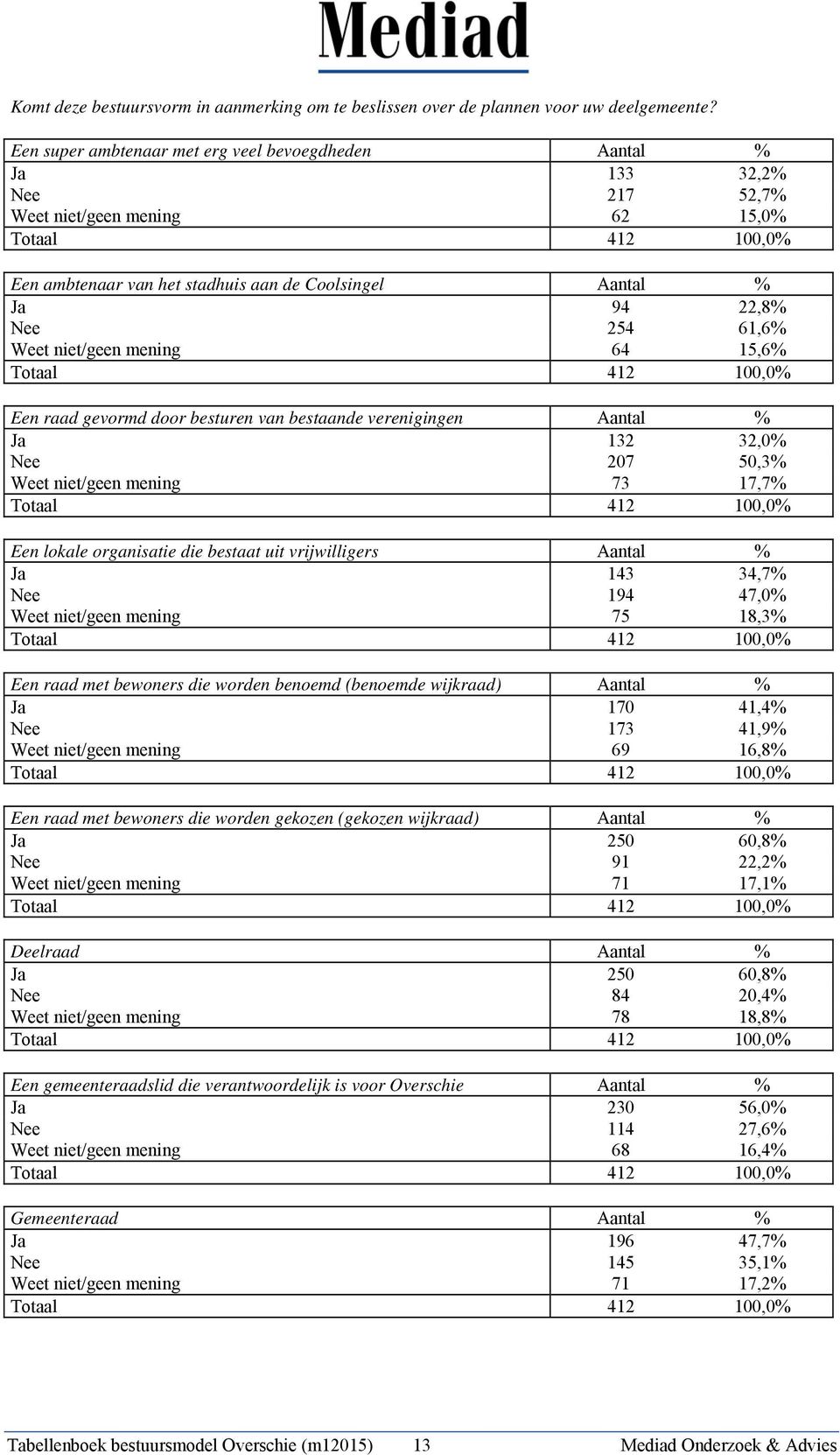 mening 64 15,6% Een raad gevormd door besturen van bestaande verenigingen Ja 132 32,0% Nee 207 50,3% Weet niet/geen mening 73 17,7% Een lokale organisatie die bestaat uit vrijwilligers Ja 143 34,7%