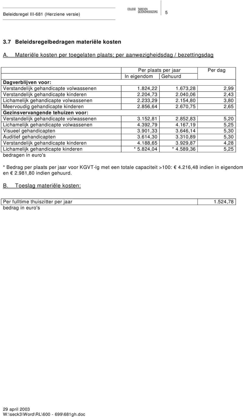 673,28 2,99 Verstandelijk gehandicapte kinderen 2.204,73 2.040,06 2,43 Lichamelijk gehandicapte volwassenen 2.233,29 2.154,80 3,80 Meervoudig gehandicapte kinderen 2.856,64 2.