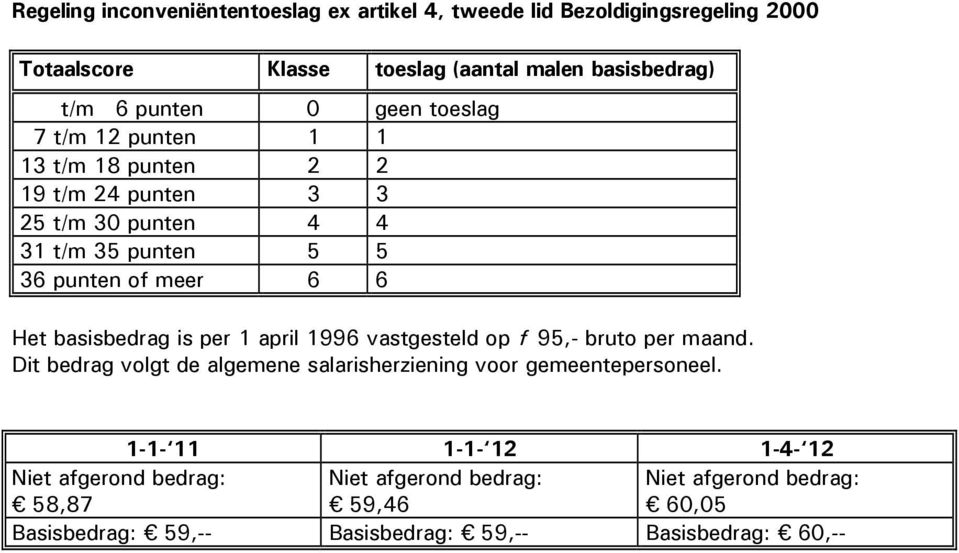 basisbedrag is per 1 april 1996 vastgesteld op ƒ 95,- bruto per maand. Dit bedrag volgt de algemene salarisherziening voor gemeentepersoneel.