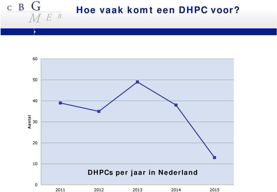 20 10 0 DHPCs per jaar in