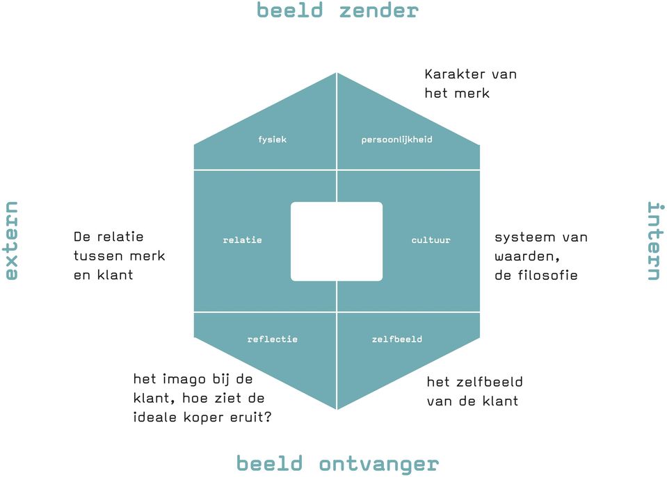 van waarden, de filosofie het imago bij de klant, hoe ziet de