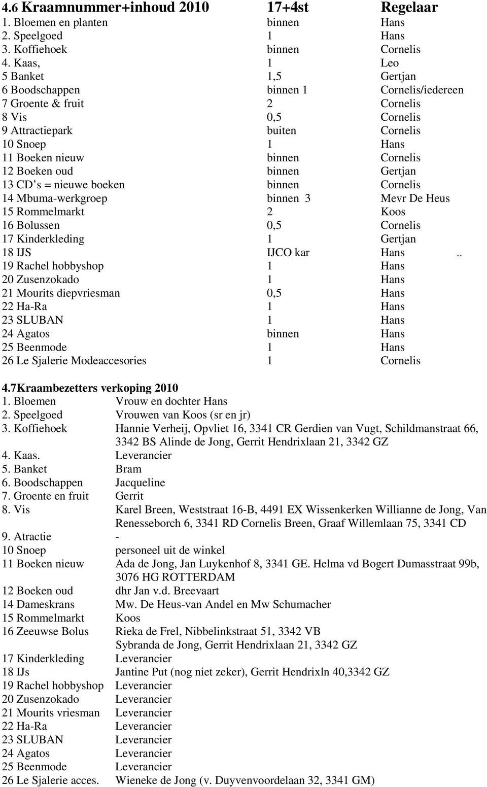 boeken binnen 14 Mbuma-werkgroep binnen 3 Mevr De Heus 15 Rommelmarkt 2 Koos 16 Bolussen 0,5 17 Kinderkleding 1 Gertjan 18 IJS IJCO kar.