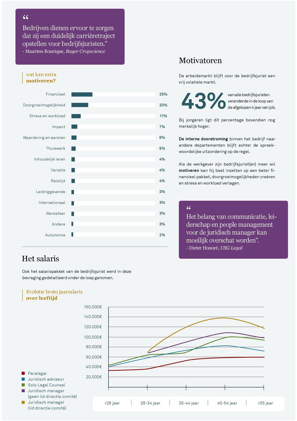 Financieel Doorgroeimogelijkheid Stress en workload Impact 25% 20% van alle bedrijfsjuristen veranderde in de loop van 4de afgelopen 4 jaar van job.