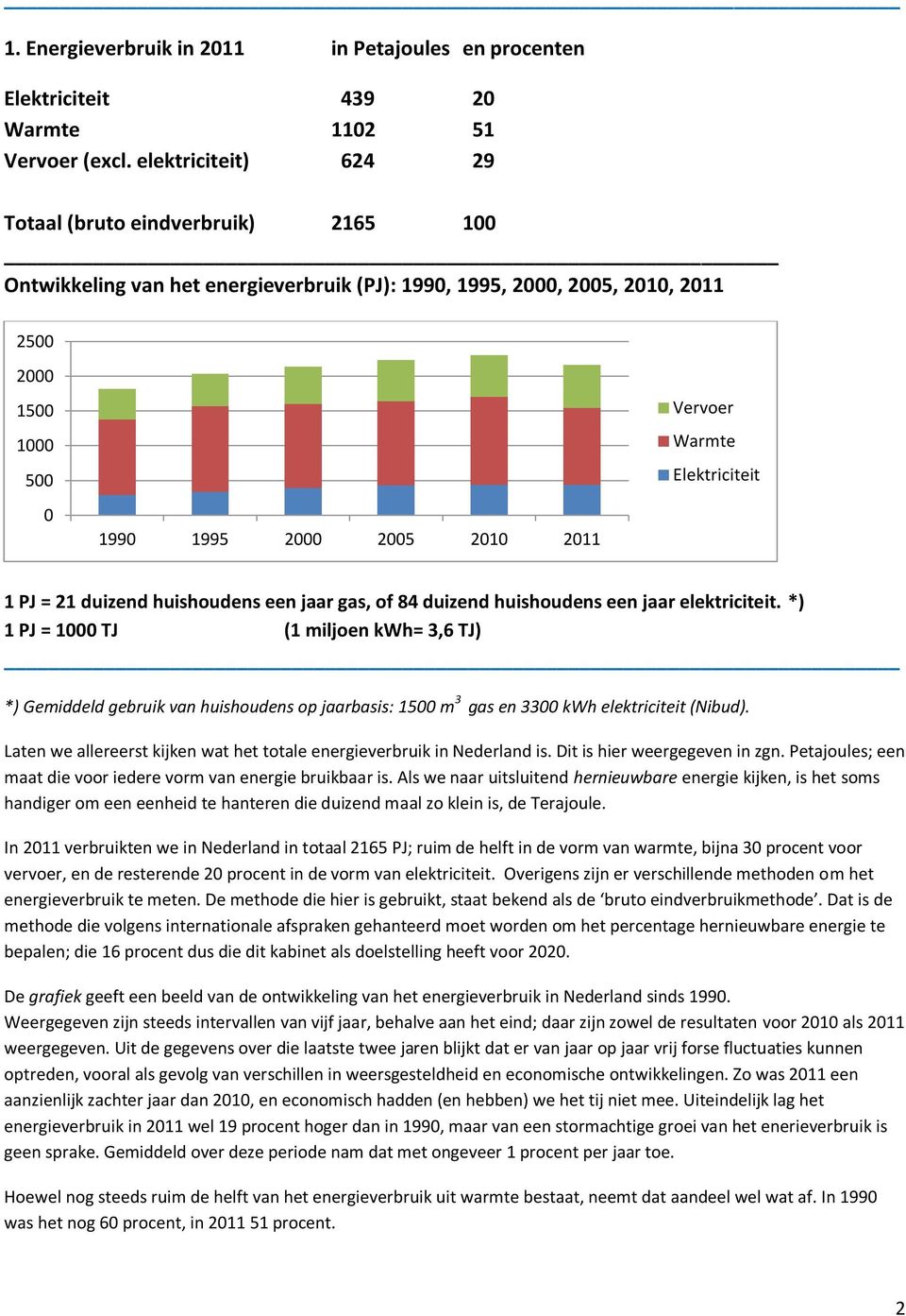 Vervoer Warmte Elektriciteit 1 PJ = 21 duizend huishoudens een jaar gas, of 84 duizend huishoudens een jaar elektriciteit.