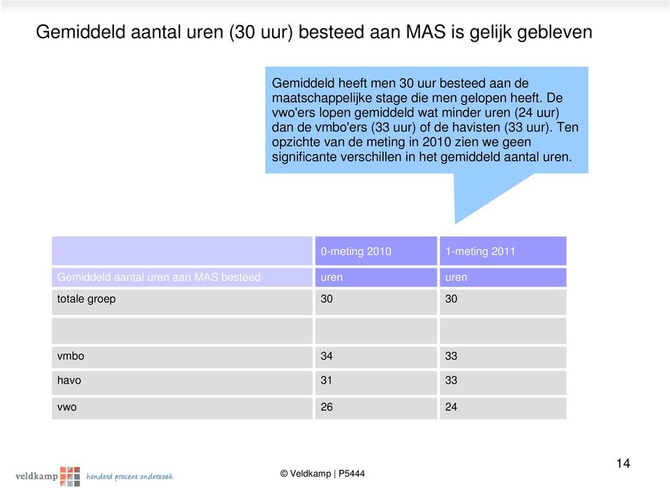 De vwo'ers lopen gemiddeld wat minder uren (24 uur) dan de vmbo'ers (33 uur) of de havisten (33 uur).