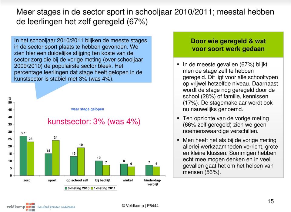 Het percentage leerlingen dat stage heeft gelopen in de kunstsector is stabiel met 3% (was 4%).