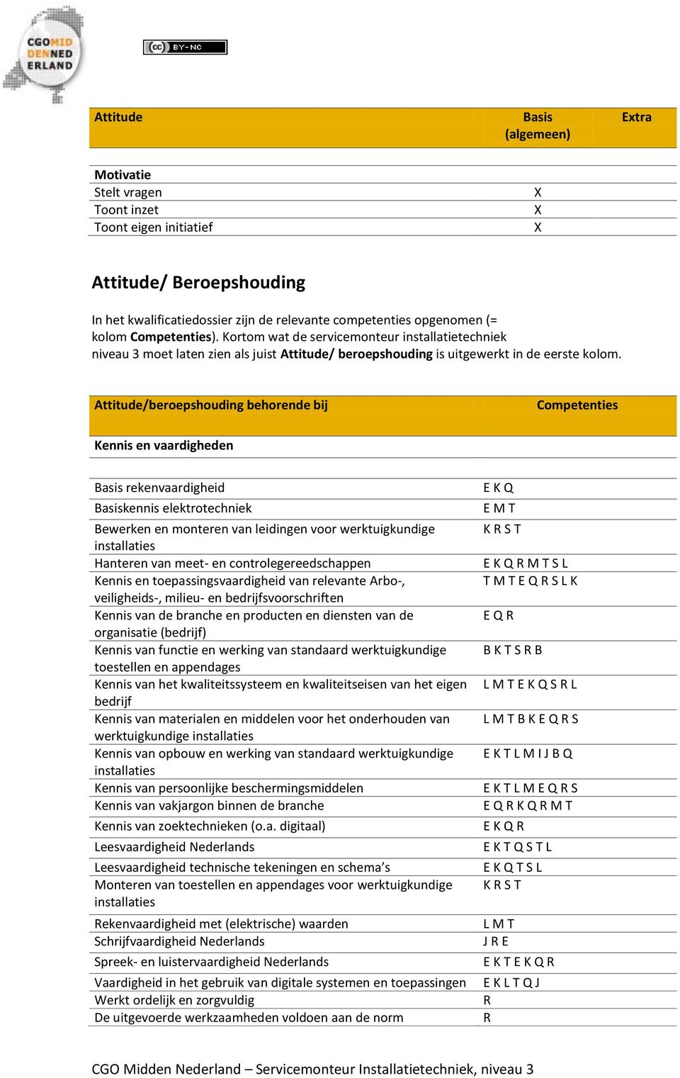 Attitude/beroepshouding behorende bij Competenties Kennis en vaardigheden Basis rekenvaardigheid Basiskennis elektrotechniek Bewerken en monteren van leidingen voor werktuigkundige installaties