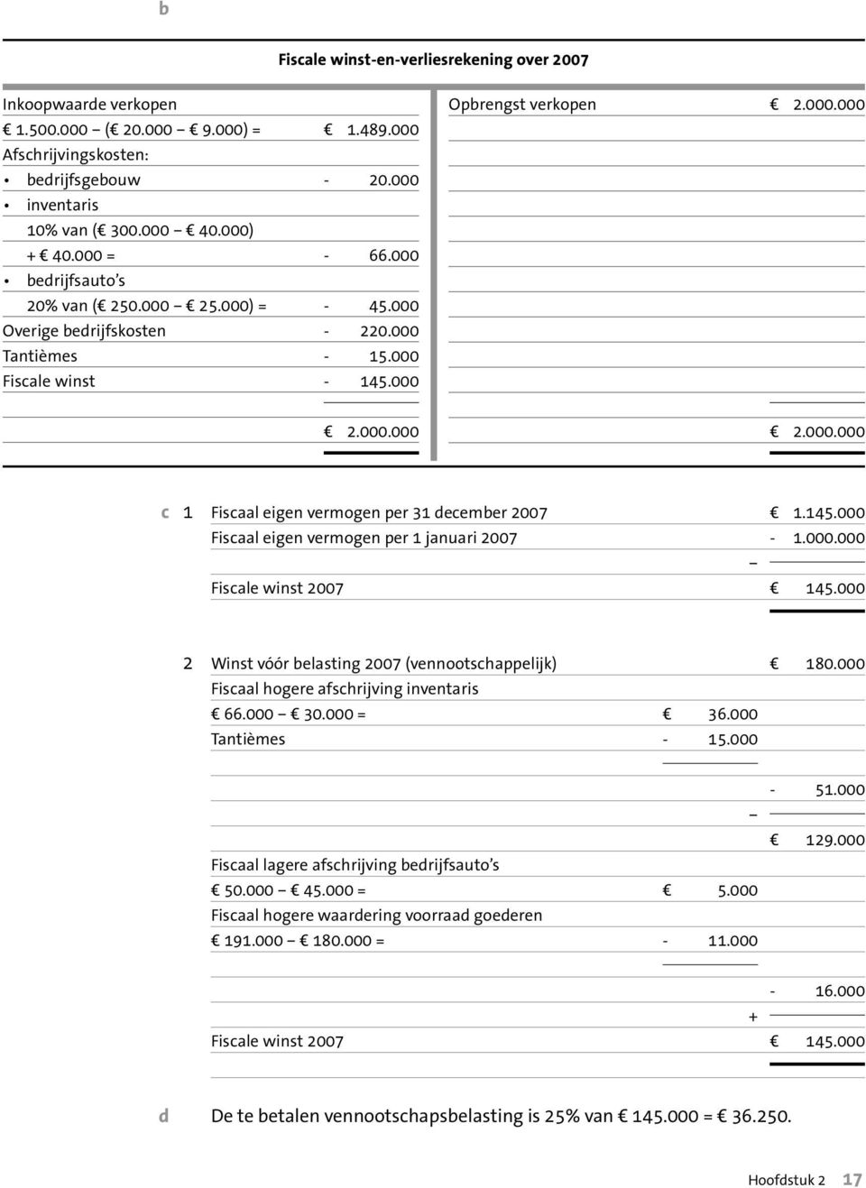 000 d 2.000.000 d 2.000.000 c 1 Fiscaal eigen vermogen per 31 december 2007 d 1.145.000 Fiscaal eigen vermogen per 1 januari 2007-1.000.000 Fiscale winst 2007 d 145.