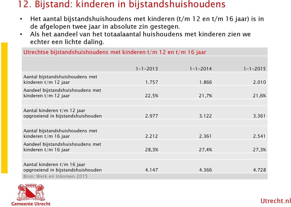 Utrechtse bijstandshuishoudens met kinderen t/m 12 en t/m 16 jaar 1-1-2013 1-1-2014 1-1-2015 Aantal bijstandshuishoudens met kinderen t/m 12 jaar 1.757 1.866 2.