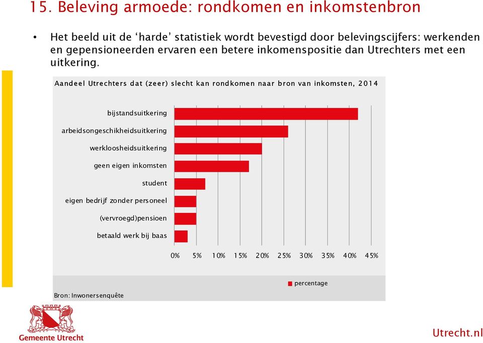Aandeel Utrechters dat (zeer) slecht kan rondkomen naar bron van inkomsten, 2014 bijstandsuitkering arbeidsongeschikheidsuitkering