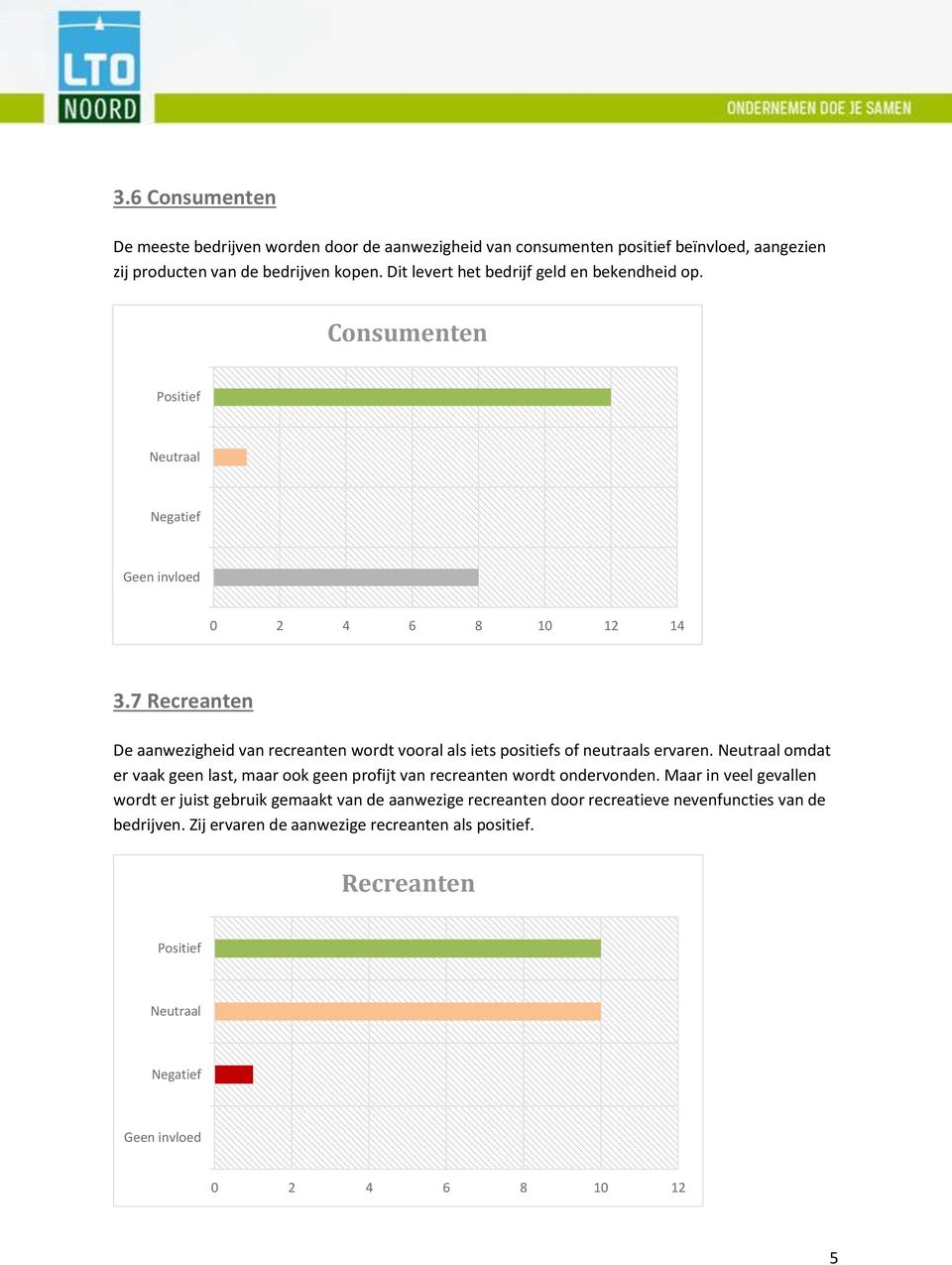 7 Recreanten De aanwezigheid van recreanten wordt vooral als iets positiefs of neutraals ervaren.