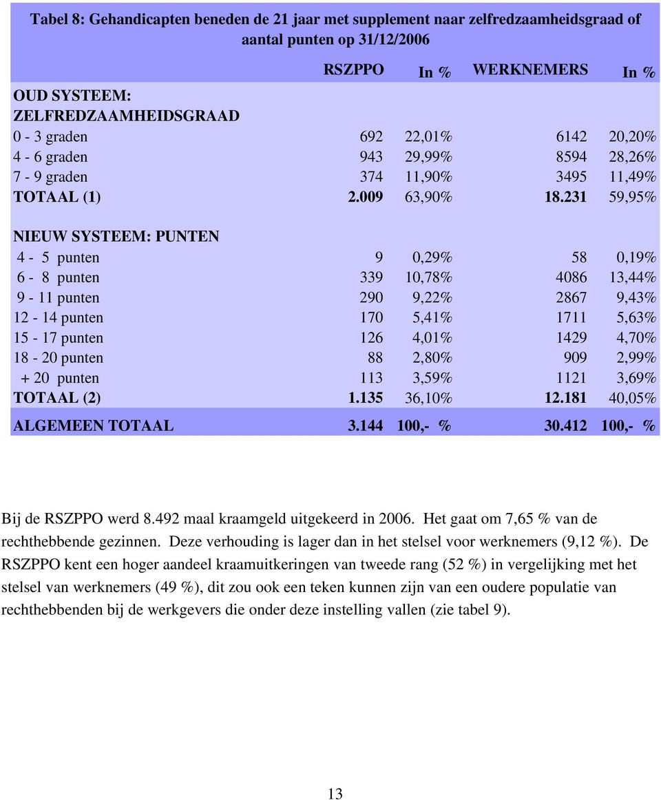 231 59,95% NIEUW SYSTEEM: PUNTEN 4-5 punten 9 0,29% 58 0,19% 6-8 punten 339 10,78% 4086 13,44% 9-11 punten 290 9,22% 2867 9,43% 12-14 punten 170 5,41% 1711 5,63% 15-17 punten 126 4,01% 1429 4,70%