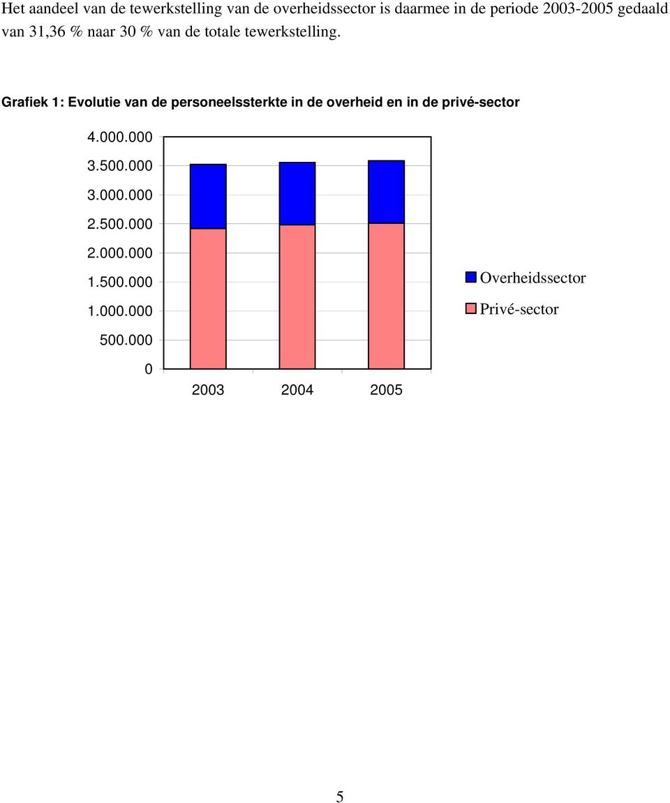 Grafiek 1: Evolutie van de personeelssterkte in de overheid en in de privé-sector 4.000.