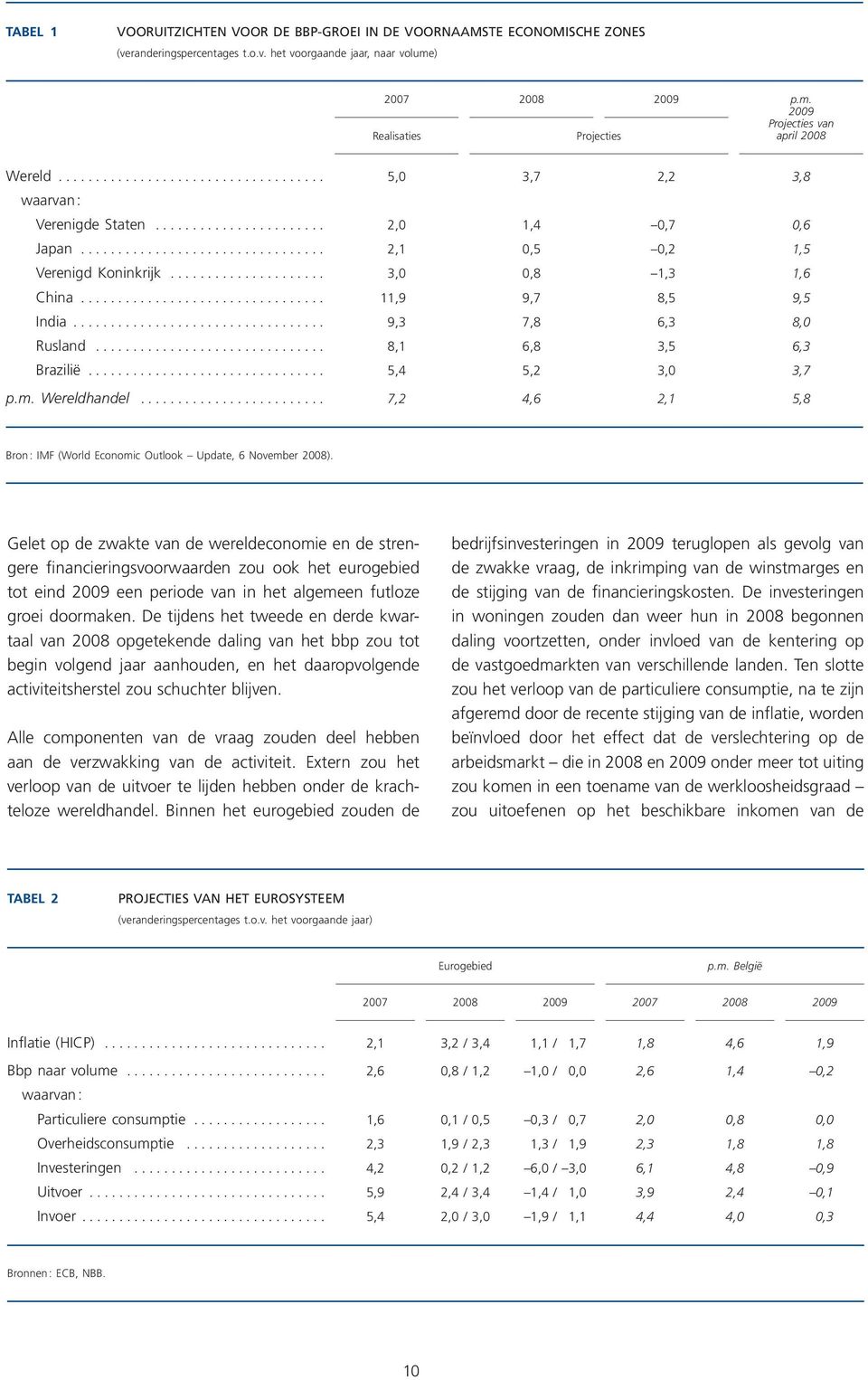 .. 5,4 5,2 3, 3,7 p.m. Wereldhandel... 7,2 4,6 2,1 5,8 Bron : IMF (World Economic Outlook Update, 6 November 28).