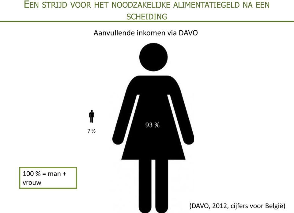 Aanvullende inkomen via DAVO 7 % 93 %