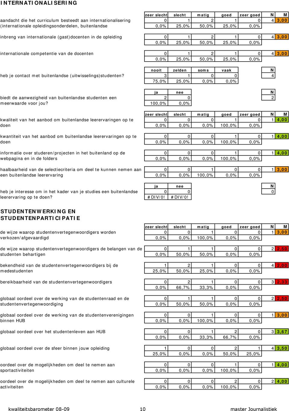 25,0% 50,0% 25,0% 0,0% inbreng van internationale (gast)docenten in de opleiding internationale competentie van de docenten 0 1 2 1 0 4 3,00 0,0% 25,0% 50,0% 25,0% 0,0% internationale competentie van