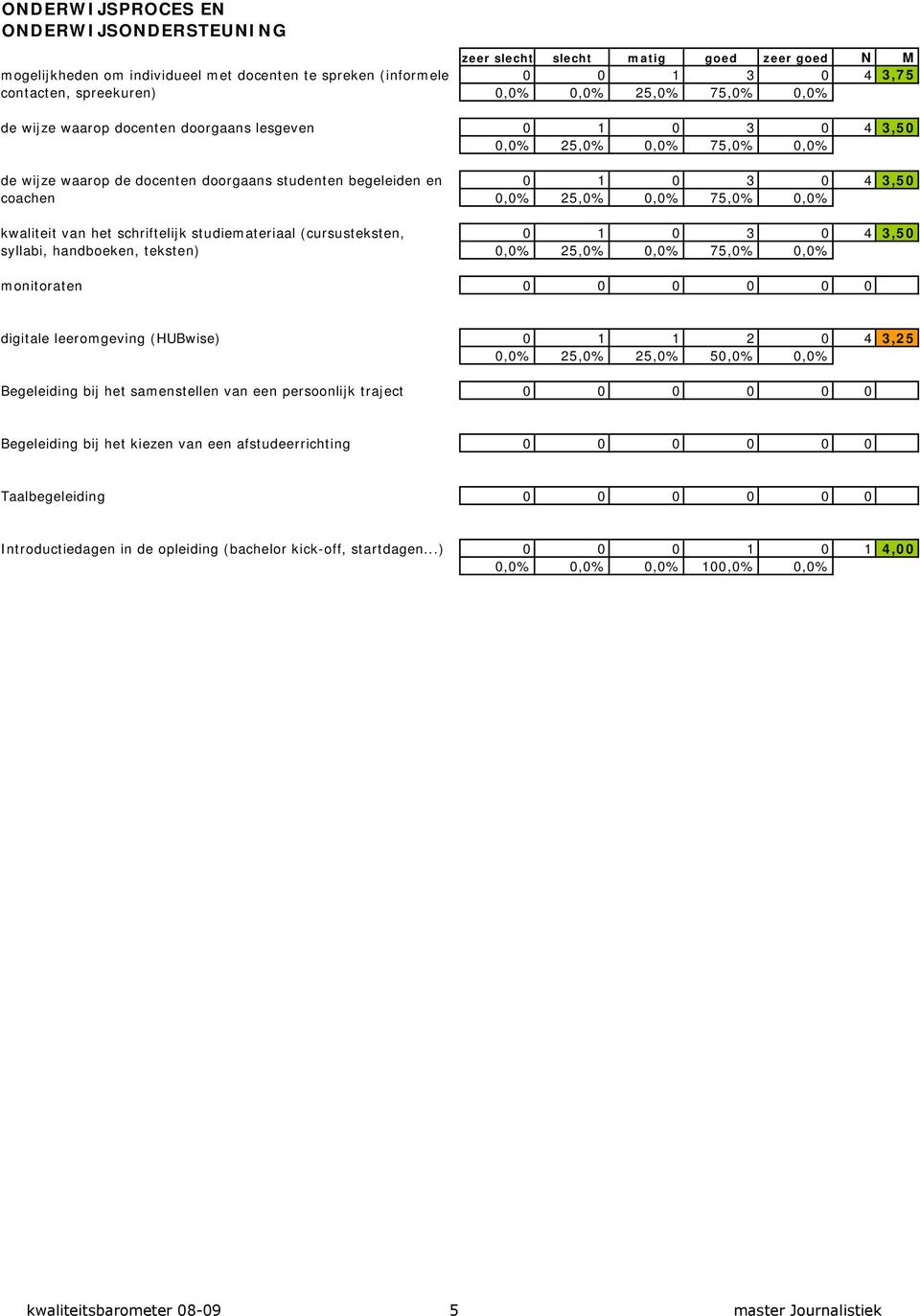 studenten begeleiden en 0 1 0 3 0 4 3,50 coachen 0,0% 25,0% 0,0% 75,0% 0,0% de wijze waarop de docenten doorgaans studenten begeleiden en coachen kwaliteit van het schriftelijk studiemateriaal