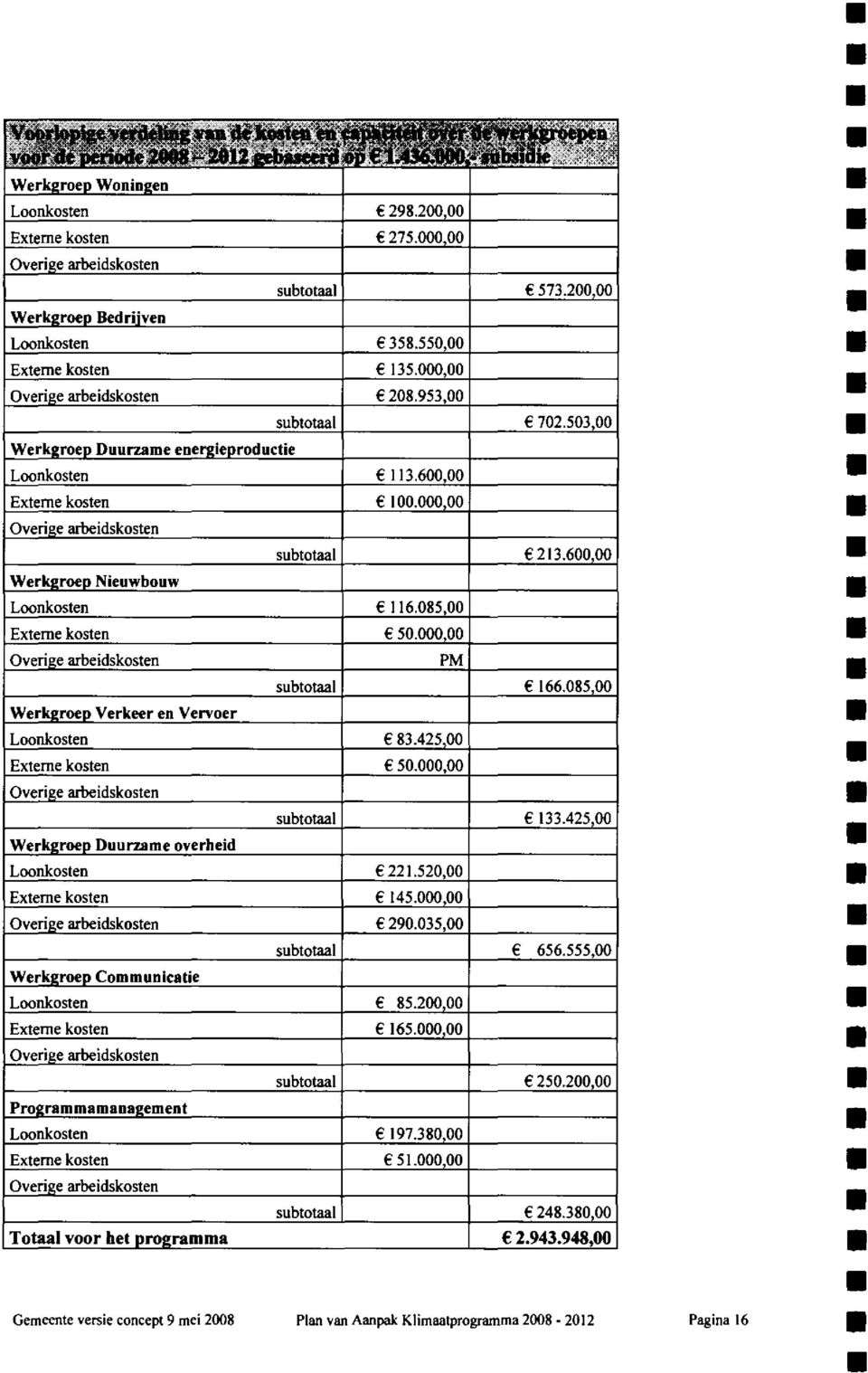 roen Nieuwbouw Loonkosten 116.085,00 Externe kosten 50.000 00 Overige arbeidskosten PM subtotaal 166,085,00 Werkl!roen Verkeer en Vervoer Loonkosten 83.425 00 Externe kosten 50.