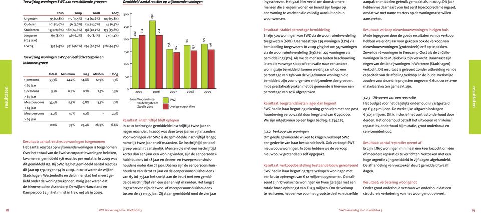 Dit jaar hebben we daarnaast voor het eerst bioscoopreclame ingezet, omdat we met name starters op de woningmarkt willen aanspreken.