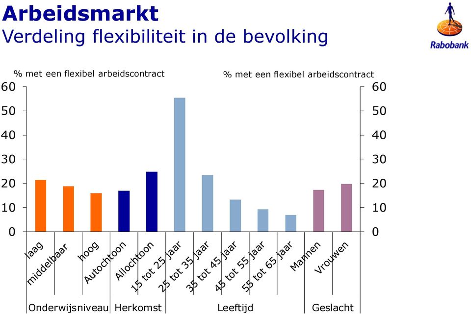 % met een flexibel arbeidscontract 6 5 4 3 2 1