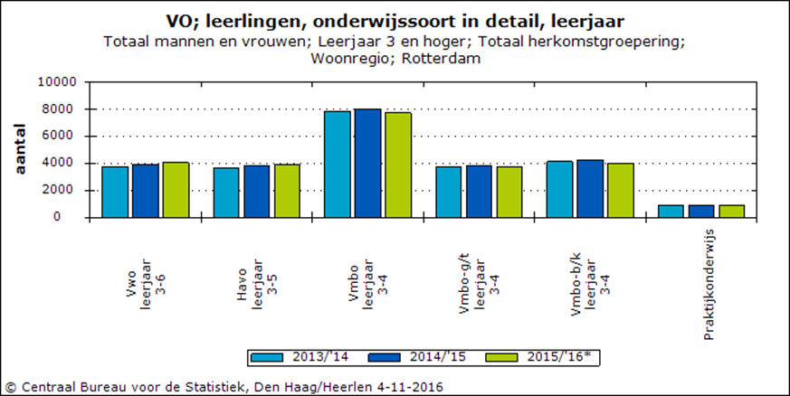 percentage apcg aantal gemiddeld bb kb tl havo vwo 2012/2013 landelijk totaal 497593 11,3% 20,7% 15,7% 12,2% 9,5% 8,5% Rotterdam 16521 42,9% 73,1% 66,1% 50,0% 35,5% 29,8% Children Zone 4442 57,3%