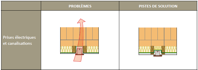 Isoleren aan de binnenzijde Analyse van de bouwknopen Problemen