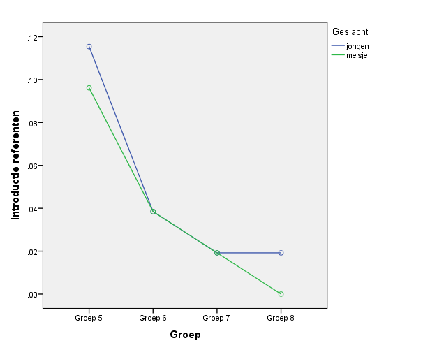 Het verschil tussen de seksen is niet significant: jongens en meisjes introduceren de hoofdpersonen even correct. Uit de post hoc analyses blijkt dat de toename tussen groep 5 en 7 (p =.