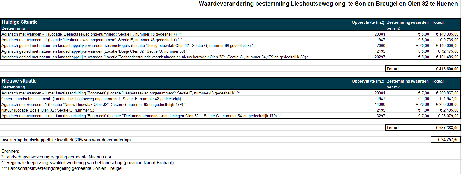 6. Waardeverandering en conclusie Afbeelding 6: Waardeverandering bestemming Lieshoutseweg ong.