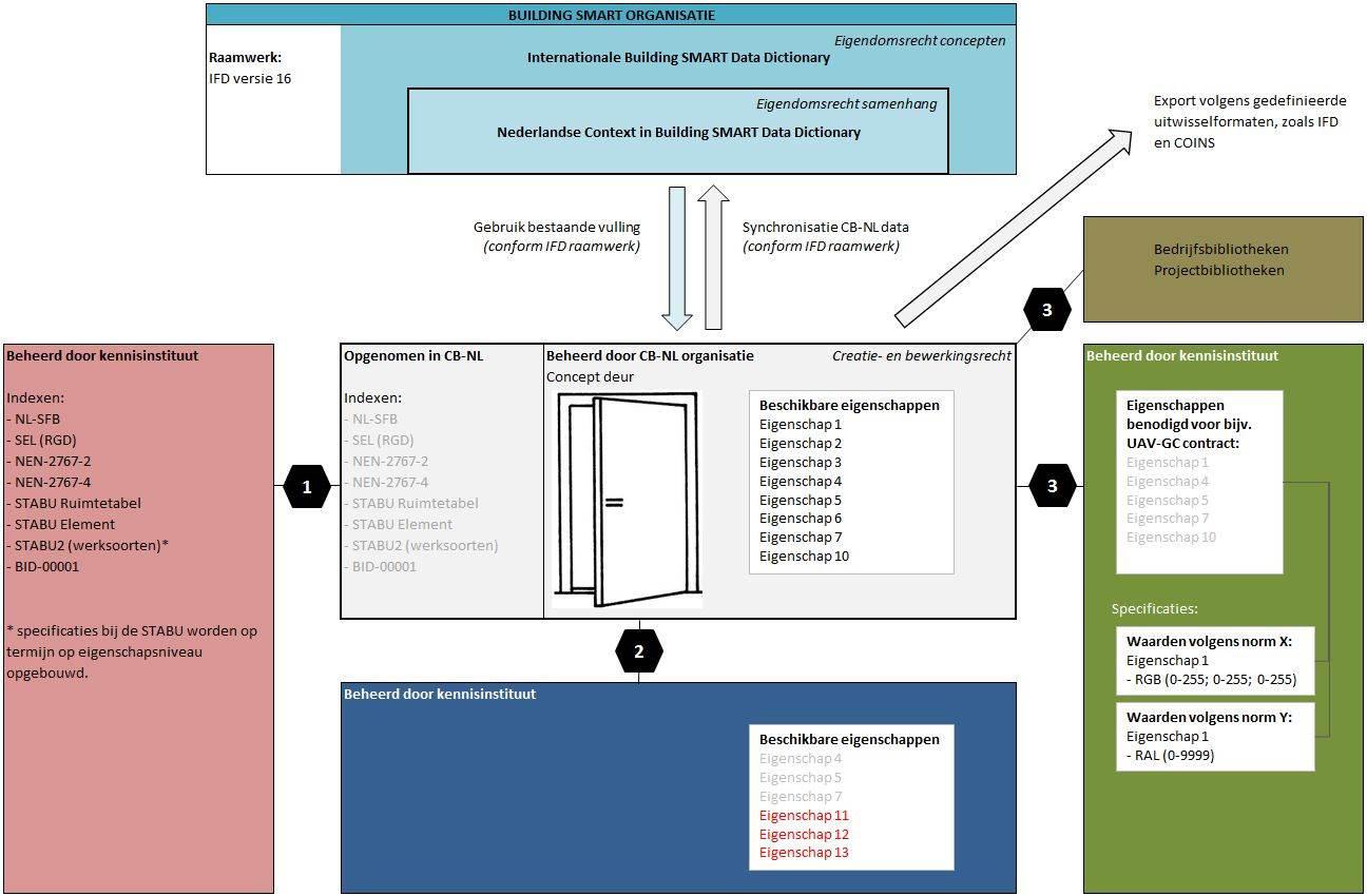 bijvoorbeeld STABU, CROW, Rioned, Geonovum, Informatiehuis Water, ETIM, NEN, CROW en Edes leveren content; De CB-NL