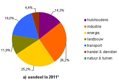 Aandeel broeikasgassen