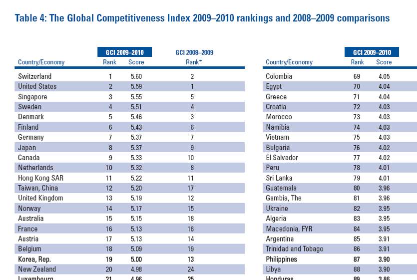 ,,0,00,80,60,,0,00 Netherland EU-5 Totaal OECD 65 60 55 50 45 65 60 55 50 45 5 0 5 Nederland EU-5 Totaal OECD Nederland EU-5 Totaal OECD Nederlands is teruggevallen in ranglijst innovatieve