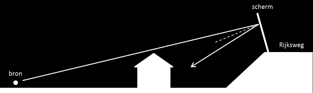 TNO-rapport TNO 2014 R11606 15 / 21 wegligging 1 meter boven maaiveld 5 meter boven maaiveld schermhoogte 3 meter 7 meter 3 meter 7 meter afstand bron [m] 100 30 100 30 100 30 100 30 maximale afstand