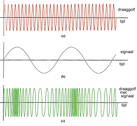 Figuur 1.8 Frequentiemodulatie.