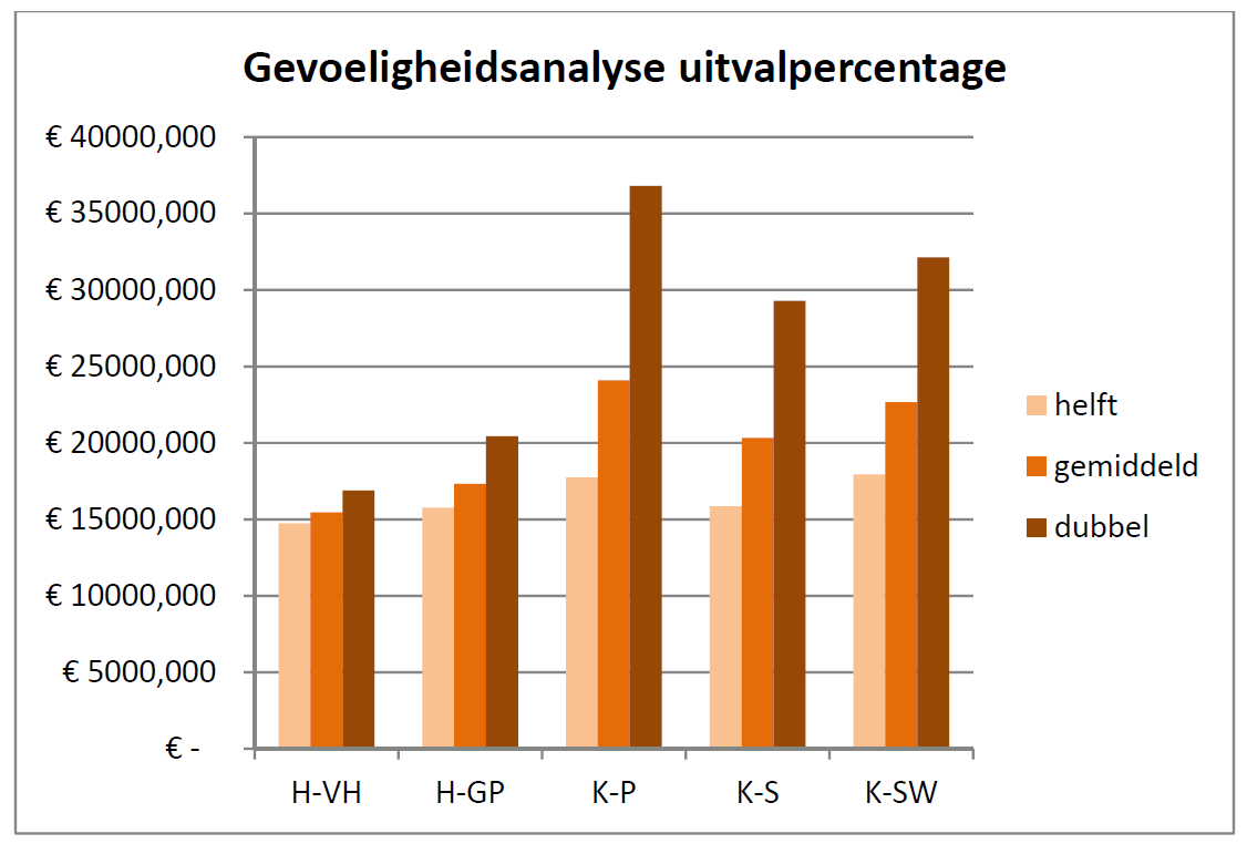 Figuur 1 Vergelijking resultaten o.b.v. gevoeligheidsanalyse uitvalpercentage grafiek 5 uit de NIBEstudie, met extra aanduiding door CE Delft NB: Toegevoegd zijn de aanduidingen bij H-VH.