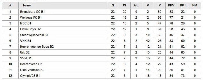 VHK B1 Terugblik op het seizoen van VHK B1 VHK B1 seizoen 2015-2016 Bovenste rij vlnr: Gert-Jan van Benthem (ass.