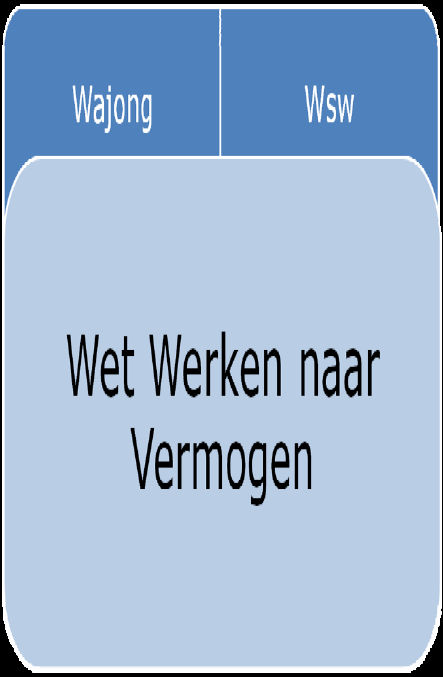 Op basis van geleverde prestaties, resultaten en kosten is het besluit genomen om het Poortprogramma alleen nog onder te brengen bij EMCO.