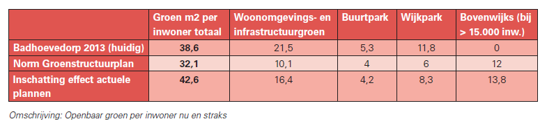 Inschatting m 2 toekomstig groen (update 2016) Per twee jaar maakt de gemeente een inschatting van het aantal m 2 groen per inwoner na realisatie van alle huidige gebiedsontwikkelingsplannen.