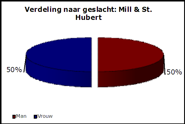 inmiddels vervallen wiw-regeling (overgangsmaatregel). Onderstaand overzicht geeft de gemiddelde bezetting tot en met het 3e kwartaal 2011 weer. Regeling Totaal Fte's Pers.