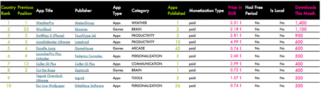 Meest populaire betaalde apps Om het hoofdstuk Android af te sluiten, kijken we als laatste naar de top 10 meest gedownloade betaalde apps uit de Market.