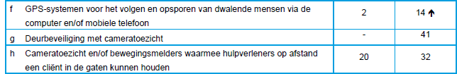 Zorgtechnologie en bed- en opsta-alarmering - Cameratoezicht en/of bewegingsmelders waarmee hulpverleners op afstand een cliënt in de gaten kunnen houden (2009 en 2011) Slechts 2% van de
