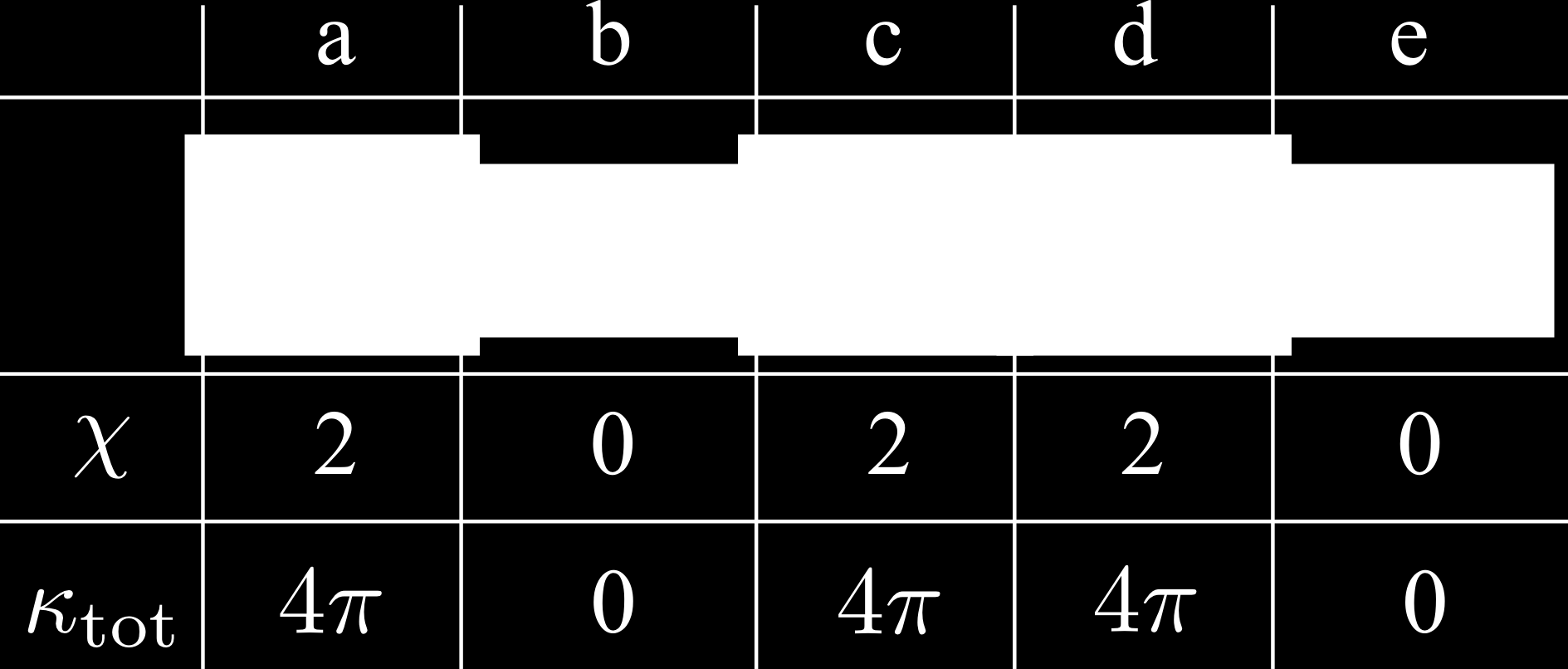Uitwerking Hieronder staat een tabel van globale schetsen van het oppervlak zoals gevraagd in onderdeel b met het correcte Eulergetal χ er onder. De derde kolom komt later aan bod.