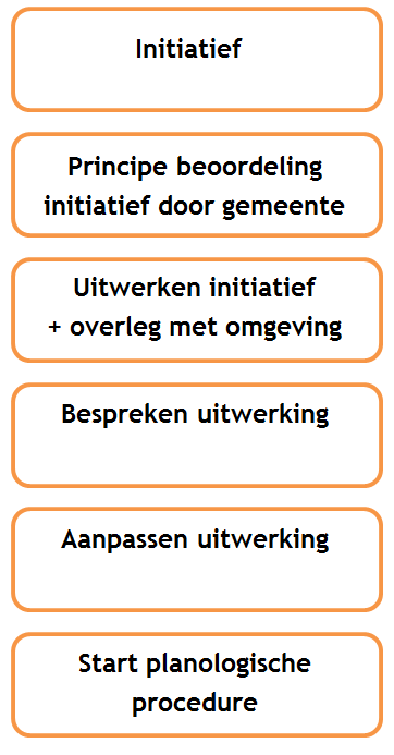 ontwikkeling. Dat betekent dat de houding ten aanzien van passende ontwikkelingen er één is van ja, mits.