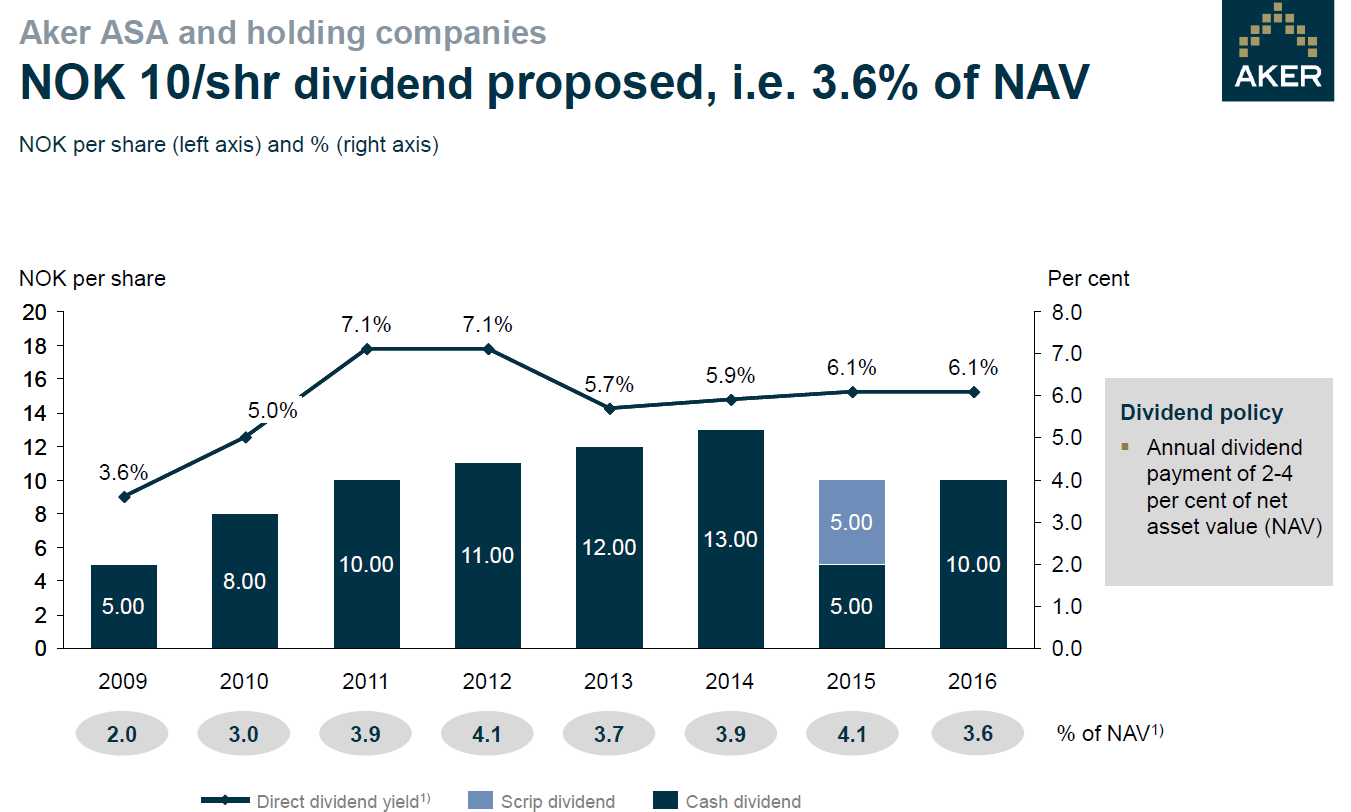 AKER ASA (152 NOK) Nieuws De Noorse holding Aker Asa kwam vorige week met jaarcijfers. Het voorbije kwartaal steeg de NAV (Net Asset Value) met 11% tot 20,9 miljard NOK.