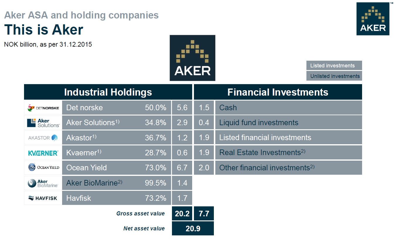 Bij de industriële holding is elk bedrijf beursgenoteerd op de Noorse beurs, behalve Aker Biomarine.