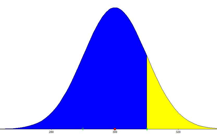 9.3 Eigenschappen van de normale verdeling [1] Voorbeeld 2: Gegeven is een normale verdeling met μ = 300 en σ = 10.