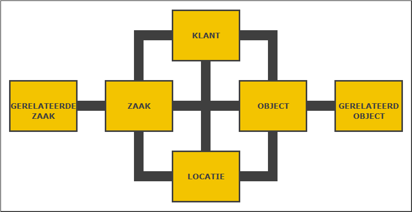 Het Mozard Informatie Model De functionaliteit is ontwikkeld op basis van het Mozard Informatie Model, waardoor alle onderdelen van de Suite optimaal zijn geïntegreerd: - op het scherm van een zaak