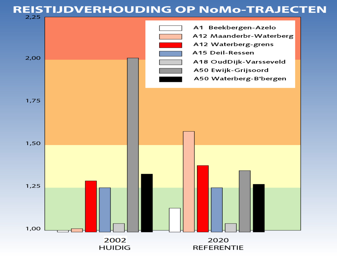 5 Intensiteit- capaciteit verhouding In dit hoofdstuk zal de A15 van een iets grotere afstand bekeken worden.