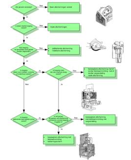 Afschermingen (EN 953) Labels conform ISO