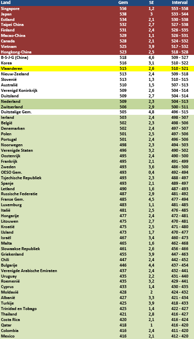 WETENSCHAPPELIJKE GELETTERDHEID: RESULTATEN Rapportering in het Vlaamse rapport: Vanuit Vlaams perspectief - Landen die significant hoger presteren - Landen die niet significant verschillend